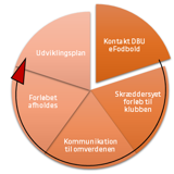 Klubforløb Figur Klubforløb Figur